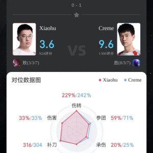 开云权威入口-Creme使用瑞兹打出8/3/7战绩，斩获TES对阵WBG第一局MVP